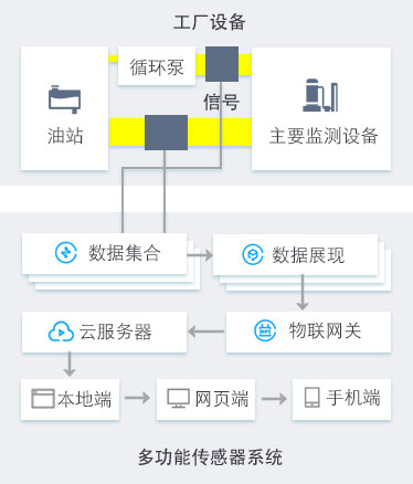 多功能傳感器