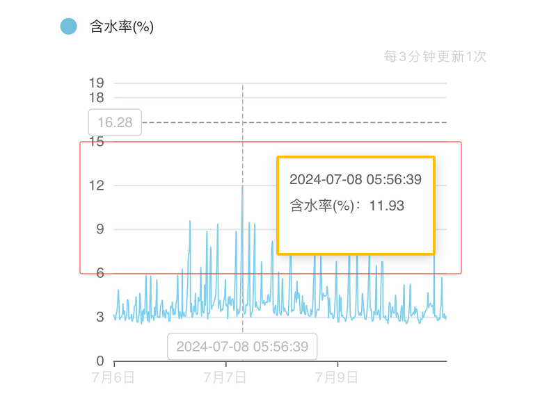 酸軋軸承潤(rùn)滑站 含水率數(shù)據(jù)