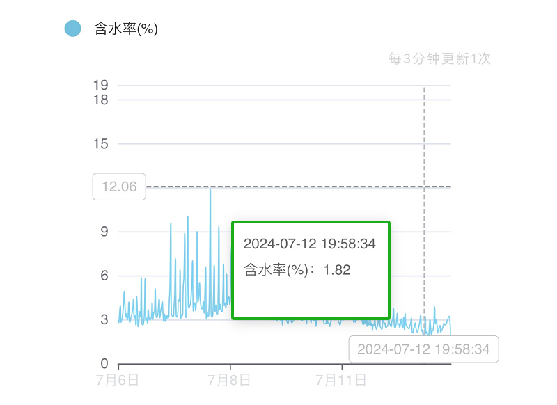 酸軋軸承潤(rùn)滑站 含水率數(shù)據(jù)