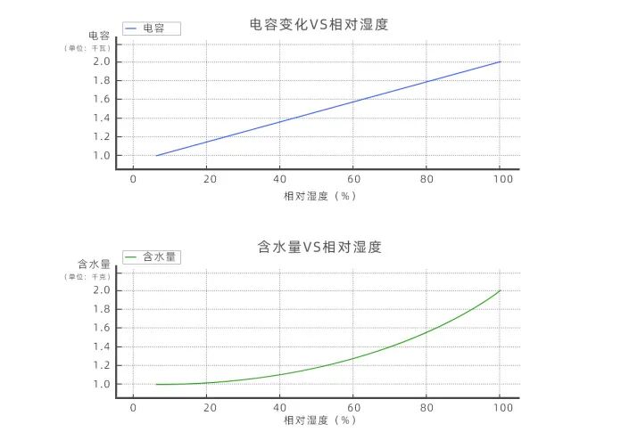 水分監(jiān)測傳感器