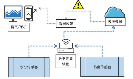 油液遠程監(jiān)控與數(shù)據(jù)分析平臺